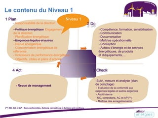 Le contenu du Niveau 1
1 Plan Niveau 1
- Responsabilité de la direction 2 Do
- Politique énergétique Engagement - Compétence, formation, sensibilisation
de la direction - Communication
- Planification énergétique - Documentation
- Exigences légales et autres - Maîtrise opérationnelle
- Revue énergétique - Conception
- Consommation énergétique de - Achats d’énergie et de services
référence énergétiques, de produits
- Indicateurs de performance énergétique et d’équipements,…
- Objectifs, cibles et plans d’actions
4 Act 3 Check
- Revue de management
(**) NC, AC et AP : Non-conformités, Actions correctives et Actions préventives.
-Suivi, mesure et analyse (plan
de comptage)
- Evaluation de la conformité aux
exigences légales et autres exigences
- Audit interne
- NC, corrections, AC et AP (**)
- Maîtrise des enregistrements
 