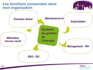 Les fonctions concernées dans
mon organisation
Fonction Achat
Méthodes,
travaux neufs
Maintenance et
Exploitation
Système
de gestion
de
l’énergie
Management - RH
R&D - DD
34
 