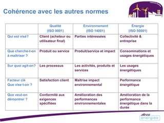 Cohérence avec les autres normes
Qualité Environnement Énergie
(ISO 9001) (ISO 14001) (ISO 50001)
Qui est visé? Client (acheteur ou Parties intéressées Collectivité &
utilisateur final) entreprise
Que cherche-t-on Produit ou service Produit/service et impact Consommations et
à maîtriser ? usages énergétiques
Sur quoi agit-on? Les processus Les activités, produits et Les usages
services énergétiques
Facteur clé Satisfaction client Maîtrise impact Performance
Que vise t-on ? environnemental énergétique
Que veut-on Conformité aux Amélioration des Amélioration de la
démontrer ? exigences performances performance
spécifiées environnementales énergétique dans la
durée
 