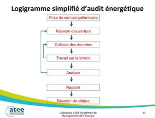 Logigramme simplifié d’audit énergétique
Prise de contact préliminaire
Réunion d’ouverture
Collecte des données
Travail sur le terrain
Analyse
Rapport
Réunion de clôture
Colloques ATEE Systèmes de 11
Management de l'Energie
 