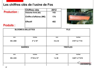 Les chiffres clés de l’usine de Fos
Production :
Produits :
Chiffres clés 2012
Volume livré (kt) 143
Chiffre d'affaires (M€) 174
Effectif 482
BLOOMS & BILLETTES FILS
mm inches mm inches
80 à 400 2" à 16" 5 to 32 3/16" to 1"1/4
BARRES TREFILES
mm inches mm inches
80 à 325 3"1/8 à 13" 1 à 30 0,04" à 1"3/16
67
 