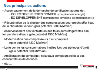 Nos principales actions
• Accompagnement de la démarche de certification auprès de :
- COURTOIS ENERGIES CONSEIL (compétences énergie)
- EO DEVELOPPEMENT (compétence «système de management»)
• Récupération de la chaleur des compresseurs pour préchauffer l’eau
de la chaudière vapeur (gain potentiel 3000 MWh/an)
• Asservissement des ventilateurs des tours aéroréfrigérantes à la
température d’eau ( gain potentiel 1500 MWh/an)
• Modernisation des compresseurs d’air comprimé
(gain potentiel 1230 MWh/an)
• Lutte contre les consommations inutiles lors des périodes d’arrêt
(gain potentiel 580 MWh/an)
• Amélioration du comptage : nouveaux compteurs reliés à des
concentrateurs de données
• etc …
76
 