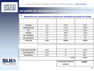 Présentation de GAI France - Motivations - Postes de consommation énergétiques – Actions prioritaires
Les postes de consommation énergétiques de GAI France
Répartition des consommations estimées par simulation par postes de charge
Postes Consommations en Consommations en Consommations en
kWhep/(m²shon.an) kWhep/an kWhef/an
Chauffage 18,7 49979 19372
Refroidissement 43,4 115995 44959
ECS 64,1 171320 66403
Eclairage 10,1 26994 10463
Aux. Ventilation 13,1 35012 13571
Aux. Distribution 0,2 535 207
TOTAL GAI 149,6 399836 154975
Surfaces Consommation des Consommations
équipements en W/m² équipements
Zone Industrie 8h/18h 1804,3 30 54129
Zone Logements 245,9 5,7 1402
Zone Bureaux 622,5 16 9960
TOTAL 65491
Consommation totale du 220466
batiment
91
 