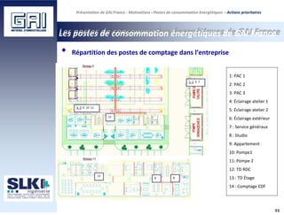 Présentation de GAI France - Motivations - Postes de consommation énergétiques – Actions prioritaires
Les postes de consommation énergétiques de GAI France
Répartition des postes de comptage dans l’entreprise
1: PAC 1
2: PAC 2
3: PAC 3
4: Éclairage atelier 1
5: Éclairage atelier 2
6: Éclairage extérieur
7 : Service généraux
8 : Studio
9: Appartement
10: Pompe1
11: Pompe 2
12: TD RDC
13 : TD Étage
14 : Comptage EDF
93
 