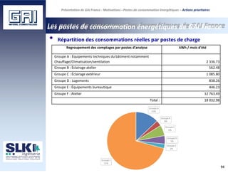 Présentation de GAI France - Motivations - Postes de consommation énergétiques – Actions prioritaires
Les postes de consommation énergétiques de GAI France
Répartition des consommations réelles par postes de charge
Regroupement des comptages par postes d’analyse kWh / mois d'été
Groupe A : Équipements techniques du bâtiment notamment
Chauffage/Climatisation/ventilation 2 336.73
Groupe B : Éclairage atelier 562.48
Groupe C : Éclairage extérieur 1 085.80
Groupe D : Logements 838.26
Groupe E : Équipements bureautique 446.23
Groupe F : Atelier 12 763.49
Total : 18 032.98
94
 
