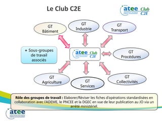 Le Club C2E
Rôle des groupes de travail : Elaborer/Réviser les fiches d’opérations standardisées en
collaboration avec l’ADEME, le PNCEE et la DGEC en vue de leur publication au JO via un
arrêté ministériel.
GT
Collectivités
GT
Bâtiment
GT
Services
GT
Industrie
GT
Procédures
GT
Transport
+ Sous-groupes
de travail
associés
GT
Bâtiment
GT
Transport
GT
Industrie
GT
Agriculture
GT
Agriculture
 