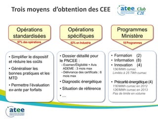 Trois moyens d’obtention des CEE
Opérations
spécifiques
Programmes
Ministère
Opérations
standardisées
97% des opérations
• Simplifier le dispositif
et réduire les coûts
• Généraliser les
bonnes pratiques et les
MTD
• Permettre l’évaluation
ex-ante par forfaits
• Dossier détaillé pour
le PNCEE :
- Examen/Éligibilité + Avis
ADEME : 3 mois max
- Délivrance des certificats : 6
mois max
• Diagnostic énergétique
• Situation de référence
• …
• Formation (2)
• Information (8)
• Innovation (4)
15€/MWh cumac
Limités à 25 TWh cumac
• Précarité énergétique (4)
11€/MWh cumac en 2012
12€/MWh cumac en 2013
Pas de limite en volume
18 Programmes83% en Industrie
 