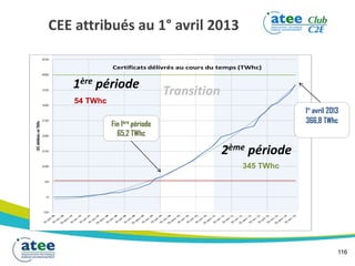 1ère période
2ème période
Transition
116
CEE attribués au 1° avril 2013
1° avril 2013
366,8 TWhcFin 1ère période
65,2 TWhc
345 TWhc
54 TWhc
 