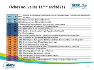 120
Fiches nouvelles 11ème arrêté (1)
BAR TH BR161
Système de production d’eau chaude semi-accumulée par PAC à récupération d’énergie sur
air extrait
BAR EQ BR159 Comportement Bâtiment Electricité
BAR EQ BR163 Comportement Bâtiment Combustible
BAT TH BT 309 Systèmes hydroéconomes dans le tertiaire en métropole
BAT EN BT312 Mise en place de lanterneau d’éclairage naturel
BAT EQ BT313 Redresseurs 48 vdc nouvelle génération
BAT EQ BT314 Système de condensation frigorifique à haute efficacité
BAT BT315 Roof-top à gaz
BAT EQ BT 301 Logiciel de réduction des consommations des ordinateurs (fixes et portables)
IND UT I537 Traitement de l'eau de chaudière par osmoseur
IND TH I540 Mise en place d'un système de récupération de chaleur sur tour aéro réfrigérante
IND UT I546 Transmission Haute Efficacité pour convoyage
IND UT I547 Transmission meilleur rendement
IND UT I548 Achat d'une campagne de détection et réparation des fuites d'air comprimé
IND UT I549 Transformateurs Basse Tension
IND UT I550 Chauffage décentralisé à gaz performant
IND UT I552 Mise en place d’une presse à injecter
IND UT I554 Mise en place de lanternaux d'éclairage naturel
RES EC C335 CPE en éclairage public
RES EC C327 Raccordement d'un bâtiment tertiaire à un réseau de production de froid
 