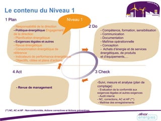 4 Act 3 Check
2 Do
-Suivi, mesure et analyse (plan de
comptage)
- Evaluation de la conformité aux
exigences légales et autres exigences
- Audit interne
- NC, corrections, AC et AP (**)
- Maîtrise des enregistrements
- Revue de management
1 Plan
- Responsabilité de la direction
- Politique énergétique Engagement
de la direction
- Planification énergétique
- Exigences légales et autres
- Revue énergétique
- Consommation énergétique de
référence
- Indicateurs de performance énergétique
- Objectifs, cibles et plans d’actions
(**) NC, AC et AP : Non-conformités, Actions correctives et Actions préventives.
- Compétence, formation, sensibilisation
- Communication
- Documentation
- Maîtrise opérationnelle
- Conception
- Achats d’énergie et de services
énergétiques, de produits
et d’équipements,…
Niveau 1
Le contenu du Niveau 1
 