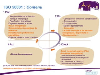 ISO 50001 : Contenu
4 Act 3 Check
2 Do
-Suivi, mesure et analyse (Plan
de mesure énergétique)
- Evaluation de la conformité aux
exigences légales et autres exigences
- Audit interne
- NC, corrections, AC et AP (**)
- Maîtrise des enregistrements
- Revue de management
1 Plan
- Responsabilité de la direction
- Politique énergétique
- Planification énergétique
Exigences légales et autres
Revue énergétique
Consommation énergétique de
référence
Indicateurs de performance
énergétique
Objectifs, cibles et plans d’actions
(**) NC, AC et AP : Non-conformités, Actions correctives et Actions préventives.
Les exigences spécifiques à l’ISO 50001 par rapport à l’ISO 140001
- Compétence, formation, sensibilisation
- Communication
- Documentation
- Maîtrise opérationnelle
- Conception
- Achats d’énergie et de services
énergétiques, de produits et
d’équipements,…
 