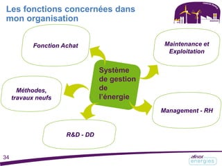 Les fonctions concernées dans
mon organisation
Système
de gestion
de
l’énergie
Fonction Achat Maintenance et
Exploitation
Management - RH
R&D - DD
Méthodes,
travaux neufs
34
 