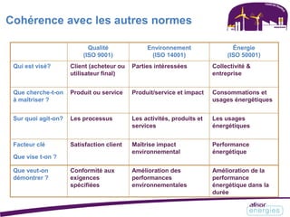 Cohérence avec les autres normes
Qualité
(ISO 9001)
Environnement
(ISO 14001)
Énergie
(ISO 50001)
Qui est visé? Client (acheteur ou
utilisateur final)
Parties intéressées Collectivité &
entreprise
Que cherche-t-on
à maîtriser ?
Produit ou service Produit/service et impact Consommations et
usages énergétiques
Sur quoi agit-on? Les processus Les activités, produits et
services
Les usages
énergétiques
Facteur clé
Que vise t-on ?
Satisfaction client Maîtrise impact
environnemental
Performance
énergétique
Que veut-on
démontrer ?
Conformité aux
exigences
spécifiées
Amélioration des
performances
environnementales
Amélioration de la
performance
énergétique dans la
durée
 