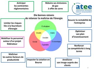 Limiter les risques
liés à la fourniture
d’énergie
Anticiper
les contraintes
règlementaires
Mobiliser le personnel
autour d’un projet
fédérateur
Réduire ses émissions
de gaz
à effet de serre
Assurer la rentabilité de
l’entreprise
Maîtriser
les autres facteurs de
productivité Améliorer
son image auprès des
clients
Optimiser
son plan
d’investissement
Renforcer
sa compétitivité à long
terme
Dix bonnes raisons
de relancer la maîtrise de l’énergie
Impacter la cotation en
Bourse
4
 