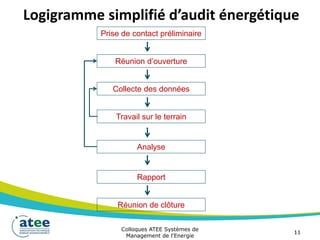 Colloques ATEE Systèmes de
Management de l'Energie
11
Logigramme simplifié d’audit énergétique
Prise de contact préliminaire
Réunion d’ouverture
Collecte des données
Travail sur le terrain
Analyse
Rapport
Réunion de clôture
 