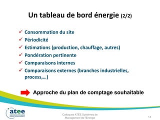 Un tableau de bord énergie (2/2)
 Consommation du site
 Périodicité
 Estimations (production, chauffage, autres)
 Pondération pertinente
 Comparaisons internes
 Comparaisons externes (branches industrielles,
process,…)
Approche du plan de comptage souhaitable
14
Colloques ATEE Systèmes de
Management de l'Energie
 