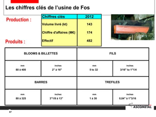 67
Les chiffres clés de l’usine de Fos
Produits :
Production :
mm inches mm inches
80 à 400 2" à 16" 5 to 32 3/16" to 1"1/4
mm inches mm inches
80 à 325 3"1/8 à 13" 1 à 30 0,04" à 1"3/16
BLOOMS & BILLETTES FILS
BARRES TREFILES
Chiffres clés 2012
Volume livré (kt) 143
Chiffre d'affaires (M€) 174
Effectif 482
 