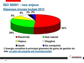 70
Dépenses énergie budget 2013
L’énergie constitue le principal gisement de gains de gestion du
site: un plan de progrès est incontournable
52%
29%
9%
5% 3% 2%
Electricité Gaz naturel
Vapeur Oxygène
Azote Air comprimé
ISO 50001 : nos enjeux
 