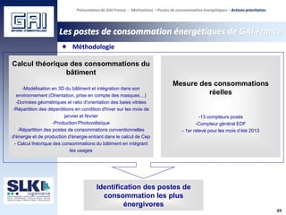 89
Les postes de consommation énergétiques de GAI France
Présentation de GAI France - Motivations - Postes de consommation énergétiques – Actions prioritaires
Calcul théorique des consommations du
bâtiment
-Modélisation en 3D du bâtiment et intégration dans son
environnement (Orientation, prise en compte des masques…)
-Données géométriques et ratio d'orientation des baies vitrées
-Répartition des déperditions en condition d'hiver sur les mois de
janvier et février
-Production Photovoltaïque
-Répartition des postes de consommations conventionnelles
d'énergie et de production d'énergie entrant dans le calcul de Cep
- Calcul théorique des consommations du bâtiment en intégrant
les usages
Mesure des consommations
réelles
-13 compteurs posés
-Compteur général EDF
- 1er relevé pour les mois d’été 2013
Identification des postes de
consommation les plus
énergivores
Méthodologie
 