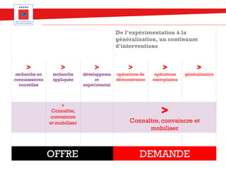 De l’expérimentation à la
généralisation, un continuum
d'interventions
.
>
recherche en
connaissances
nouvelles
>
recherche
appliquée
>
développeme
nt
expérimental
>
opérations de
démonstration
>
opérations
exemplaires
>
généralisation
>
Connaître,
convaincre
et mobiliser
>
Connaître, convaincre et
mobiliser
.
OFFRE DEMANDE
 