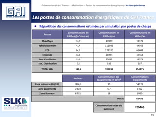 91
Les postes de consommation énergétiques de GAI France
Présentation de GAI France - Motivations - Postes de consommation énergétiques – Actions prioritaires
Répartition des consommations estimées par simulation par postes de charge
10463
13571
207
154975
535
399836
26994
35012
Consommations en
kWhep/an
49979
115995
171320
0,2
Refroidissement
ECS
Eclairage
Aux. Ventilation
Consommations en
kWhef/an
19372
44959
66403
TOTAL GAI 149,6
Postes
Consommations en
kWhep/(m²shon.an)
Chauffage 18,7
Aux. Distribution
43,4
64,1
10,1
13,1
Zone Bureaux
Surfaces
TOTAL 65491
1402
9960
5,7
16
Zone Logements
1804,3 30 54129Zone Industrie 8h/18h
245,9
622,5
Consommation des
équipements en W/m²
Consommations
équipements
Consommation totale du
batiment
220466
 