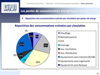 92
Les postes de consommation énergétiques de GAI France
Présentation de GAI France - Motivations - Postes de consommation énergétiques – Actions prioritaires
Répartition des consommations estimée par simulation par postes de charge
Répartition des consommations estimées par simulation
0%
1%
29%
5%
6%
5% 9%
20%25%
Chauffage
Refroidissement
ECS
Eclairage
Aux. Ventilation
Aux. Distribution
Equipements zone Industrie 8h/18h
Equipements zone Logements
Equipements zone Bureaux
 