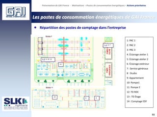 93
Les postes de consommation énergétiques de GAI France
Présentation de GAI France - Motivations - Postes de consommation énergétiques – Actions prioritaires
Répartition des postes de comptage dans l’entreprise
1: PAC 1
2: PAC 2
3: PAC 3
4: Éclairage atelier 1
5: Éclairage atelier 2
6: Éclairage extérieur
7 : Service généraux
8 : Studio
9: Appartement
10: Pompe1
11: Pompe 2
12: TD RDC
13 : TD Étage
14 : Comptage EDF
 