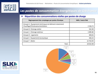 94
Les postes de consommation énergétiques de GAI France
Présentation de GAI France - Motivations - Postes de consommation énergétiques – Actions prioritaires
Répartition des consommations réelles par postes de charge
Regroupement des comptages par postes d’analyse kWh / mois d'été
Groupe A : Équipements techniques du bâtiment notamment
Chauffage/Climatisation/ventilation 2 336.73
Groupe B : Éclairage atelier 562.48
Groupe C : Éclairage extérieur 1 085.80
Groupe D : Logements 838.26
Groupe E : Équipements bureautique 446.23
Groupe F : Atelier 12 763.49
Total : 18 032.98
 