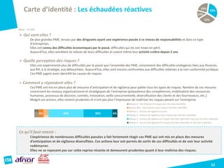  Qui sont-elles ?
De plus grandes PME, tenues par des dirigeants ayant une expérience passée à ce niveau de responsabilités et dans ce type
d’entreprises.
Elles ont connu des difficultés économiques par le passé, difficultés qui les ont mises en péril.
Aujourd’hui, elles semblent se relever de leurs difficultés et voient même leur activité croître depuis 2 ans.
 Quelle perception des risques ?
Elles ont expérimenté plus de difficultés par le passé que l’ensemble des PME, notamment des difficultés endogènes liées aux finances,
aux RH, à la stratégie, aux débouchées. Aujourd’hui, elles sont encore confrontées aux difficultés relatives à la non-conformité juridique.
Ces PME jugent avoir identifié les causes de risques.
 Comment y répondent-elles ?
Ces PME ont mis en place plus de mesures d’anticipation et de vigilance pour pallier tous les types de risques. Nombre de ces mesures
concernent les niveaux organisationnel et stratégiques de l’entreprise (polyvalence des compétences, mobilisation des ressources
humaines, processus de décision, comités, innovation, veille concurrentielle, diversification des clients et des fournisseurs, etc.).
Malgré ces actions, elles restent prudentes et n’ont pas plus l’impression de maîtriser les risques pesant sur l’entreprise.
Ce qu’il faut retenir :
L’expérience de nombreuses difficultés passées a fait fortement réagir ces PME qui ont mis en place des mesures
d’anticipation et de vigilance diversifiées. Ces actions leur ont permis de sortir de ces difficultés et de voir leur activité
redémarrer.
Elles ne se reposent pas sur cette reprise récente et demeurent prudentes quant à leur maîtrise des risques.
5%
6%
6%
42% 35% 6%
Carte d’identité : Les échaudées réactives
12
Base : n=104
13%
23%
32%
32%
Niveau 0 : Pas d'action et risques pas très bien identifiés
Niveau 0bis : Pas d'action mais risques très bien identifiés
Niveau 1 : Actions de vigilance à venir
Niveau 2 : Actions de vigilance mais risques pas très bien identifiés
Niveau 3 : Actions de vigilance et risques très bien identifiés mais pas très bien maîtrisés
Niveau 4 : Actions de vigilance et risques très bien identifiés et très bien maîtrisés
 