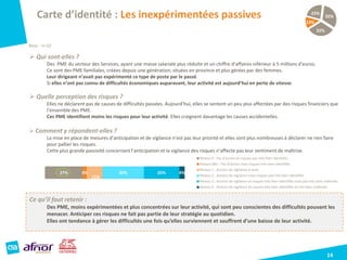  Qui sont-elles ?
Des PME du secteur des Services, ayant une masse salariale plus réduite et un chiffre d’affaires inférieur à 5 millions d’euros.
Ce sont des PME familiales, créées depuis une génération, situées en province et plus gérées par des femmes.
Leur dirigeant n’avait pas expérimenté ce type de poste par le passé.
Si elles n’ont pas connu de difficultés économiques auparavant, leur activité est aujourd’hui en perte de vitesse.
 Quelle perception des risques ?
Elles ne déclarent pas de causes de difficultés passées. Aujourd’hui, elles se sentent un peu plus affectées par des risques financiers que
l’ensemble des PME.
Ces PME identifient moins les risques pour leur activité. Elles craignent davantage les causes accidentelles.
 Comment y répondent-elles ?
La mise en place de mesures d’anticipation et de vigilance n’est pas leur priorité et elles sont plus nombreuses à déclarer ne rien faire
pour pallier les risques.
Cette plus grande passivité concernant l’anticipation et la vigilance des risques n’affecte pas leur sentiment de maîtrise.
Ce qu’il faut retenir :
Des PME, moins expérimentées et plus concentrées sur leur activité, qui sont peu conscientes des difficultés pouvant les
menacer. Anticiper ces risques ne fait pas partie de leur stratégie au quotidien.
Elles ont tendance à gérer les difficultés une fois qu’elles surviennent et souffrent d’une baisse de leur activité.
27% 3%
11%
30% 25% 4%
Carte d’identité : Les inexpérimentées passives
14
Base : n=32
13%
23%
32%
32%
Niveau 0 : Pas d'action et risques pas très bien identifiés
Niveau 0bis : Pas d'action mais risques très bien identifiés
Niveau 1 : Actions de vigilance à venir
Niveau 2 : Actions de vigilance mais risques pas très bien identifiés
Niveau 3 : Actions de vigilance et risques très bien identifiés mais pas très bien maîtrisés
Niveau 4 : Actions de vigilance et risques très bien identifiés et très bien maîtrisés
 