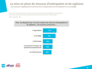 La mise en place de mesures d’anticipation et de vigilance
. Ces mesures s’appliquent en premier lieu à l’organisation de l’entreprise et à sa stratégie
20
Base ensemble : 300
77%
72%
55%
54%
49%
L'organisation
La stratégie
L'information
Les processus et moyens de
production (l'opérationnel)
Les infrastructures
Pour les dirigeants qui ont mis en place des mesures d’anticipation et
de vigilance… Ces mesures concernent….
D2. Au sein de votre entreprise, avez-vous mis en place des mesures d’anticipation et de vigilance ?
D4. Pouvez-vous préciser à quel niveau ces mesures <ont été / vont être> mises en place ?
 