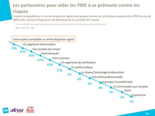 27
Base ensemble : 300
F3. A qui feriez-vous appel pour vous aider à vous prémunir contre les risques pour votre entreprise ?
Votre expert-comptable ou centre de gestion agréé
Un organisme de formation
Des sociétés de conseil
Votre banquier
Votre assureur
Un organisme de certification
Autre
A personne
43%
37%
5%
4%
4%
4%
5%
Un profil juridique
3%
Le réseau/l'entourage professionnel
2%
47%
49%
55%
78%
Une entité professionnelle
Le groupe, la société mère
Un commissaire aux comptes
Les partenaires pour aider les PME à se prémunir contre les
risques
L’expert comptable ou le centre de gestion agréé sont perçus comme les principaux soutiens des PME en cas de
difficultés. Suivent l’organisme de formation et les sociétés de conseil
 