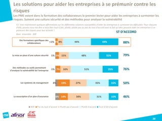 28
Base ensemble : 300
ST D’ACCORD
F2. Voici maintenant quelques affirmations sur les différentes solutions susceptibles d’aider les entreprises à surmonter les difficultés. Pour chacune
d’elle, pouvez-vous me dire si vous êtes tout à fait, plutôt, plutôt pas ou pas du tout d’accord avec le fait qu’elles peuvent aider les entreprises à se
prémunir des risques pour leur activité ?
<1%
1%
1%
4%
6%
3%
5%
7%
19%
14%
8%
15%
16%
27%
34%
44%
48%
51%
35%
31%
44%
31%
25%
15%
15%
Des formations spécifiques des
collaborateurs
La mise en place d'une culture sécurité
Des méthodes ou outils permettant
d'analyser la vulnérabilité de l'entreprise
Les systèmes de management
La souscription d'un plan d'assurance
NSP Pas du tout d'accord Plutôt pas d'accord Plutôt d'accord Tout à fait d'accord
88%
79%
76%
46%
50%
Les solutions pour aider les entreprises à se prémunir contre les
risques
Les PME voient dans la formation des collaborateurs le premier levier pour aider les entreprises à surmonter les
risques. Suivent une culture sécurité et des méthodes pour analyser la vulnérabilité
 