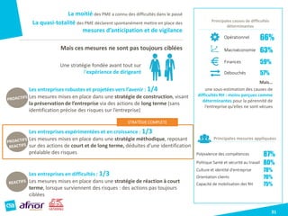 La moitié des PME a connu des difficultés dans le passé
La quasi-totalité des PME déclarent spontanément mettre en place des
mesures d’anticipation et de vigilance
Mais ces mesures ne sont pas toujours ciblées
31
Opérationnel 66%
Macroéconomie 63%
Finances 59%
Débouchés 57%
Polyvalence des compétences 87%
Politique Santé et sécurité au travail 80%
Culture et identité d'entreprise 78%
Orientation clients 76%
Capacité de mobilisation des RH 75%
Principales causes de difficultés
déterminantes
Principales mesures appliquées
Mais…
une sous-estimation des causes de
difficultés RH : moins perçues comme
déterminantes pour la pérennité de
l’entreprise qu’elles ne sont vécues
Une stratégie fondée avant tout sur
l’expérience de dirigeant
STRATÉGIE COMPLETE
Les entreprises robustes et projetées vers l’avenir : 1/4
Les mesures mises en place dans une stratégie de construction, visant
la préservation de l’entreprise via des actions de long terme (sans
identification précise des risques sur l’entreprise)
Les entreprises expérimentées et en croissance : 1/3
Les mesures mises en place dans une stratégie méthodique, reposant
sur des actions de court et de long terme, déduites d’une identification
préalable des risques
Les entreprises en difficultés : 1/3
Les mesures mises en place dans une stratégie de réaction à court
terme, lorsque surviennent des risques : des actions pas toujours
ciblées
 