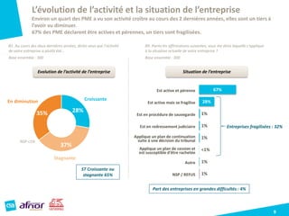 9
B1. Au cours des deux dernières années, diriez-vous que l’activité
de votre entreprise a plutôt été…
Base ensemble : 300
28%
37%
35%
En diminution Croissante
Stagnante
Evolution de l’activité de l’entreprise
67%
28%
1%
1%
1%
<1%
1%
1%
Situation de l’entreprise
B9. Parmi les affirmations suivantes, vous me direz laquelle s’applique
à la situation actuelle de votre entreprise ?
Base ensemble : 300
Entreprises fragilisées : 32%
ST Croissante ou
stagnante 65%
Est active et pérenne
Est active mais se fragilise
Est en procédure de sauvegarde
Est en redressement judiciaire
Applique un plan de continuation
suite à une décision du tribunal
Applique un plan de cession et
est susceptible d'être rachetée
Autre
NSP / REFUS
NSP <1%
L’évolution de l’activité et la situation de l’entreprise
Environ un quart des PME a vu son activité croître au cours des 2 dernières années, elles sont un tiers à
l’avoir vu diminuer.
67% des PME déclarent être actives et pérennes, un tiers sont fragilisées.
Part des entreprises en grandes difficultés : 4%
 