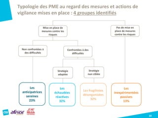 Mise en place de
mesures contre les
risques
Non confrontées à
des difficultés
10
Les
anticipatrices
sereines
23%
Confrontées à des
difficultés
Stratégie
non ciblée
Stratégie
adaptée
Les fragilisées
désorganisées
32%
Les
échaudées
réactives
32%
Pas de mise en
place de mesures
contre les risques
Les
inexpérimentées
passives
13%
Typologie des PME au regard des mesures et actions de
vigilance mises en place : 4 groupes identifiés
 