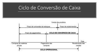 Ciclo de Conversão de Caixa
 
