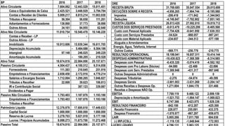 BP 2016 2017 2018
Ativo Circulante 7.664.062 12.443.529 15.011.451
Caixa e Equivalentes de Caixa 2.425.521 3.448.929 3.794.784
Contas a Receber de Clientes 5.009.217 8.815.214 11.003.939
Tributos a Recuperar 56.304 56.658 111.201
Adiantamentos a Fornecedores 138.860 37.773 38.888
Outros Ativos 34.161 84.955 62.640
Ativo Não Circulante 11.010.754 10.540.478 10.146.220
Contas a Receber - LP - - -
Outros Ativos - LP
Imobilizado 10.913.606 15.939.344 16.611.705
Depreciação Acumulada - 5.464.686 - 6.504.186
Intangível 97.148 246.025 249.229
Amortização Acumulada - 180.205 - 210.528
Ativo Total 18.674.816 22.984.006 25.157.671
Passivo Circulante 4.504.437 4.100.512 6.514.858
Fornecedores 111.383 210.645 251.916
Empréstimos e Financiamentos 2.658.450 2.172.916 4.770.214
Salários e Encargos Sociais 1.712.004 1.290.205 1.046.827
Tributos a Recolher 22.600 39.623 106.813
IR e Contribuição Social 387.123 339.087
Dividendos a Pagar
Passivo Não Circulante 1.793.403 1.187.876 1.193.180
Empréstimos e Financiamentos 1.793.403 1.187.876 1.193.180
Tributos a Recolher
Patrimônio Líquido 12.376.976 17.695.618 17.449.633
Capital Social 1.000.000 1.000.000 1.000.000
Reserva de Lucros 3.278.703 5.021.918 5.177.166
Lucros / Prejuízos Acumulados 8.098.273 11.673.700 11.272.468
Passivo Total 18.674.816 22.984.006 25.157.671
DRE 2016 2017 2018
RECEITA BRUTA 31.769.685 35.047.554 29.015.699
DECUÇÕES SOBRE A RECEITA -4.956.265 -7.964.744 -9.195.988
Impostos -206.418 -171.842 -1.344.843
Deduções -4.749.847 -7.792.902 -7.851.145
RECEITA LÍQUIDA 26.813.420 27.082.810 19.819.712
CUSTOS DOS SERVIÇOS PRESTADOS -8.613.479 -10.225.299 -9.405.568
Custo com Pessoal Aplicado -7.754.426 -8.641.950 -7.630.353
Custo com Serviços Prestados -54.624 -988.057 -987.241
Custo com Material Aplicado -234.657 -344.513 -577.199
Aluguéis e Arrendamentos
Energia, Água, Telefonia, Internet
Outros Custos -569.771 -250.779 -210.775
RESULTADO OPERACIONAL 18.199.941 16.857.511 10.414.144
DESPESAS ADMINISTRATIVAS -10.430.823 -7.369.389 -8.314.985
Despesas com Pessoal -6.435.320 -5.074.419 -4.502.162
Despesas com Pro Labore (Sócios) -94.080 -22.488 -22.896
Despesas com Serv. Prestados -1.369.948 -431.317 -867.846
Outras Despesas Administrativas 0 0 0
Despesas Tributárias -2.276 -54.074 -49.399
Despesas Gerais -3.801.003 -3.631.269 -3.204.147
Outras Receitas e Despesas Op. 1.271.804 1.844.178 331.466
Receitas e Despesas NÃO Op.
EBITDA 7.769.119 9.488.122 2.099.159
Depreciação e Amortização -1.021.753 -1.064.147 -1.069.823
EBIT 6.747.366 8.423.975 1.029.336
RESULTADO FINANCEIRO -842.100 -612.207 -425.300
Receita Financeira 228.877 255.091 433.375
Despesa Financeira -1.070.977 -867.297 -858.675
LAIR 5.905.266 7.811.769 604.036
(-) IRPJ/CSLL -1.119.135 -1.848.644 -172.503
 