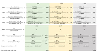 7.664.062 - 0 12.443.529 - 0 15.011.451 - 0
2.425.521 + 0 3.448.929 + 0 3.794.784 + 0
7.664.062 + 0 12.443.529 + 0 15.011.451 + 0
4.504.437 + 1.793.403 4.100.512 + 1.187.876 6.514.858 + 1.193.180
2016 2017
2,35 = 1,95
1,22 =
0,84 = 0,58
= 3,03 = 2,30
4.100.512 6.514.858
Pas. Criculante + Pas. LP
ILG =
At. Circulante + Real. LP
= =
Passivo Circulante 4.504.437 4.100.512 6.514.858
ILI =
Disponível + Apl. Financeira
= = 0,54 =
ILS =
Ativo Circulante - Estoques
= = 1,70
Passivo Circulante 4.504.437
2018
12.443.529
= 3,03
4.100.512
15.011.451
= 2,30
6.514.858
= 1,70
ILC =
Ativo Circulante
Passivo Circulante
=
7.664.062
4.504.437
69,00 119,00 203,00
5,00 8,00 10,00
Compras= Est Final - Est Inc. + CPV Compras = CPV = 8.613.478,71 Compras = CPV = 10.225.299,00 Compras = CPV = 9.405.567,85
Ciclo de Caixa = PME + PMR - PMP 64,00 111,00 193,00
68,19
365
27.082.810
PME =
365
CPV / ESTOQUES
=
26.813.420
5.009.217
=
PMR =
365
=
Receita Líquida / Contas a Rec.
365
8.815.214
365
= 202,65
19.819.712
11.003.939
= 118,80
2016
0 0 0
2017 2018
PMP =
365
=
365
=
Compras / Contas a Pagar 8.613.479 10.225.299 9.405.568
4,72
365
= 7,52
365
111.383 210.645 251.916
= 9,78
 