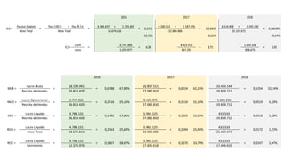 Passívo Exigível + Pas. Ñ Cir 4.504.437 + 1.793.403 4.100.512 + 1.187.876 6.514.858 + 1.193.180
Ativo Total
33,72% 23,01% 30,64%
LAJIR 6.747.366 8.423.975 1.029.336
Juros 1.070.977 867.297 858.675
IEG = =
Pas. CIRCU
Ativo Total
ICJ =
=
18.674.816
= 0,3372
2016 2017
= 0,23009
22.984.006
2018
= 0,306389
25.157.671
= 1,20
= = 6,30 = 9,71
MLB =
Lucro Bruto
Receita de Vendas
=
18.199.941
26.813.420
0,6788 67,88%
2016 2017
16.857.511
= 0,6224 62,24%
27.082.810
=
2018
10.414.144
= 0,5254 52,54%
19.819.712
MLO =
Lucro Operacional
=
6.747.366
= = 0,0519 5,19%
Receita de Vendas 26.813.420 27.082.810 19.819.712
25,16%
8.423.975
= 0,3110 31,10%
1.029.336
0,2516
MLL =
Lucro Líquido
=
4.786.131
= = 0,0218 2,18%
Receita de Vendas 26.813.420 27.082.810 19.819.712
17,85%
5.963.125
= 0,2202 22,02%
431.533
0,1785
ROA =
Lucro Líquido
=
4.786.131
= = 0,0172 1,72%
Ativo Total 18.674.816 22.984.006 25.157.671
25,63%
5.963.125
= 0,2594 25,94%
431.533
0,2563
ROE =
Lucro Líquido
=
4.786.131
= = 0,0247 2,47%
Patrimônio 12.376.976 17.695.618 17.449.633
38,67%
5.963.125
= 0,3370 33,70%
431.533
0,3867
 