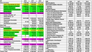 BP 2016 2017 2018
Ativo Circulante 7.664.062 12.443.529 15.011.451
Caixa e Equivalentes de Caixa 2.425.521 3.448.929 3.794.784
Contas a Receber de Clientes 5.009.217 8.815.214 11.003.939
Tributos a Recuperar 56.304 56.658 111.201
Adiantamentos a Fornecedores 138.860 37.773 38.888
Outros Ativos 34.161 84.955 62.640
Ativo Não Circulante 11.010.754 10.540.478 10.146.220
Contas a Receber - LP - - -
Outros Ativos - LP
Imobilizado 10.913.606 15.939.344 16.611.705
Depreciação Acumulada - 5.464.686 - 6.504.186
Intangível 97.148 246.025 249.229
Amortização Acumulada - 180.205 - 210.528
Ativo Total 18.674.816 22.984.006 25.157.671
Passivo Circulante 4.504.437 4.100.512 6.514.858
Fornecedores 111.383 210.645 251.916
Empréstimos e Financiamentos 2.658.450 2.172.916 4.770.214
Salários e Encargos Sociais 1.712.004 1.290.205 1.046.827
Tributos a Recolher 22.600 39.623 106.813
IR e Contribuição Social 387.123 339.087
Dividendos a Pagar
Passivo Não Circulante 1.793.403 1.187.876 1.193.180
Empréstimos e Financiamentos 1.793.403 1.187.876 1.193.180
Tributos a Recolher
Patrimônio Líquido 12.376.976 17.695.618 17.449.633
Capital Social 1.000.000 1.000.000 1.000.000
Reserva de Lucros 3.278.703 5.021.918 5.177.166
Lucros / Prejuízos Acumulados 8.098.273 11.673.700 11.272.468
Passivo Total 18.674.816 22.984.006 25.157.671
DRE 2016 2017 2018
RECEITA BRUTA 31.769.685 35.047.554 29.015.699
DECUÇÕES SOBRE A RECEITA -4.956.265 -7.964.744 -9.195.988
Impostos -206.418 -171.842 -1.344.843
Deduções -4.749.847 -7.792.902 -7.851.145
RECEITA LÍQUIDA 26.813.420 27.082.810 19.819.712
CUSTOS DOS SERVIÇOS PRESTADOS -8.613.479 -10.225.299 -9.405.568
Custo com Pessoal Aplicado -7.754.426 -8.641.950 -7.630.353
Custo com Serviços Prestados -54.624 -988.057 -987.241
Custo com Material Aplicado -234.657 -344.513 -577.199
Aluguéis e Arrendamentos
Energia, Água, Telefonia, Internet
Outros Custos -569.771 -250.779 -210.775
RESULTADO OPERACIONAL 18.199.941 16.857.511 10.414.144
DESPESAS ADMINISTRATIVAS -10.430.823 -7.369.389 -8.314.985
Despesas com Pessoal -6.435.320 -5.074.419 -4.502.162
Despesas com Pro Labore (Sócios) -94.080 -22.488 -22.896
Despesas com Serv. Prestados -1.369.948 -431.317 -867.846
Outras Despesas Administrativas 0 0 0
Despesas Tributárias -2.276 -54.074 -49.399
Despesas Gerais -3.801.003 -3.631.269 -3.204.147
Outras Receitas e Despesas Op. 1.271.804 1.844.178 331.466
Receitas e Despesas NÃO Op.
EBITDA 7.769.119 9.488.122 2.099.159
Depreciação e Amortização -1.021.753 -1.064.147 -1.069.823
EBIT 6.747.366 8.423.975 1.029.336
RESULTADO FINANCEIRO -842.100 -612.207 -425.300
Receita Financeira 228.877 255.091 433.375
Despesa Financeira -1.070.977 -867.297 -858.675
LAIR 5.905.266 7.811.769 604.036
(-) IRPJ/CSLL -1.119.135 -1.848.644 -172.503
 