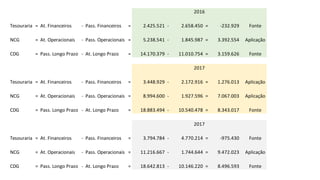 Tesouraria = At. Financeiros - Pass. Financeiros = 2.425.521 - 2.658.450 = -232.929 Fonte
NCG = At. Operacionais - Pass. Operacionais = 5.238.541 - 1.845.987 = 3.392.554 Aplicação
CDG = Pass. Longo Prazo - At. Longo Prazo = 14.170.379 - 11.010.754 = 3.159.626 Fonte
Tesouraria = At. Financeiros - Pass. Financeiros = 3.448.929 - 2.172.916 = 1.276.013 Aplicação
NCG = At. Operacionais - Pass. Operacionais = 8.994.600 - 1.927.596 = 7.067.003 Aplicação
CDG = Pass. Longo Prazo - At. Longo Prazo = 18.883.494 - 10.540.478 = 8.343.017 Fonte
Tesouraria = At. Financeiros - Pass. Financeiros = 3.794.784 - 4.770.214 = -975.430 Fonte
NCG = At. Operacionais - Pass. Operacionais = 11.216.667 - 1.744.644 = 9.472.023 Aplicação
CDG = Pass. Longo Prazo - At. Longo Prazo = 18.642.813 - 10.146.220 = 8.496.593 Fonte
2016
2017
2017
 