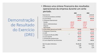 Demonstração
de Resultado
do Exercício
(DRE)
• Oferece uma síntese financeira dos resultados
operacionais da empresa durante um certo
período.
2003 2002
Faturamento 3.074,00 2.567,00
(-) Custos de produtos vendidos -2.088,00 -1.711,00
(=) Lucro Bruto 986,00 856,00
(-) Despesas Operacionais -568,00 -553,00
Vendas -100,00 -108,00
Gerais e Administrativas -194,00 -187,00
Alugueis -35,00 -35,00
Depreciação -239,00 -223,00
(=) Resultado Operacional (LAJIR) 418,00 303,00
(-) Despesas Financeiras -93,00 -91,00
(=) LAIR 325,00 212,00
(-) Imposto de Renda (29%) -94,25 -64,00
(=) Lucro Líquido 230,75 148,00
(-) Dividendos preferenciais -10,00 -10,00
(=) Lucro disponível aos Acionistas 220,75 138,00
Qtd. De ações Ordinárias 76.262,00 76.244,00
LPA 2,89 1,81
DPA 1,29 0,75
 