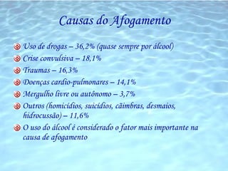 Causas do Afogamento Uso de drogas – 36,2% (quase sempre por álcool) Crise convulsiva – 18,1% Traumas – 16,3% Doenças cardio-pulmonares – 14,1% Mergulho livre ou autônomo – 3,7% Outros (homicídios, suicídios, cãimbras, desmaios, hidrocussão) – 11,6% O uso do álcool é considerado o fator mais importante na causa de afogamento 