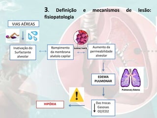 3. Definição e mecanismos de lesão:
fisiopatologia
VIAS AÉREAS
Inativação do
Surfactante
alveolar
Rompimento
da membrana
alvéolo capilar
Aumento da
permeabilidade
alveolar
EDEMA
PULMONAR
Das trocas
Gasosas
O2/CO2
HIPÓXIA
 