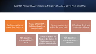 MORTES POR AFOGAMENTOS RESUMO 2021 (Ano base 2019, PELO SOBRASA)
Adolescentes tem o
maior risco de morte.
A cada UMA HORA e
MEIA um Brasileiro
morre afogado.
Homens morrem em
média 6,8 vezes mais.
O Norte do Brasil tem
a maior mortalidade.
46% dos óbitos
ocorrem até os 29
anos.
59% das mortes na
faixa de 1 a 9 anos de
idade ocorrem em
piscinas e residências.
70% dos óbitos
ocorrem em rios e
represas.
 