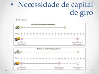 Exemplo:
• Necessidade de capital
de giro
 