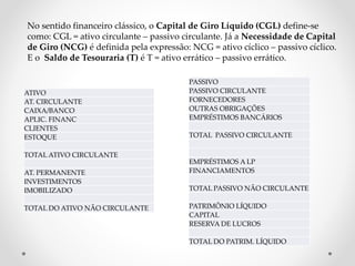 ATIVO
AT. CIRCULANTE
CAIXA/BANCO
APLIC. FINANC
CLIENTES
ESTOQUE
TOTAL ATIVO CIRCULANTE
AT. PERMANENTE
INVESTIMENTOS
IMOBILIZADO
TOTAL DO ATIVO NÃO CIRCULANTE
PASSIVO
PASSIVO CIRCULANTE
FORNECEDORES
OUTRAS OBRIGAÇÕES
EMPRÉSTIMOS BANCÁRIOS
TOTAL PASSIVO CIRCULANTE
EMPRÉSTIMOS A LP
FINANCIAMENTOS
TOTAL PASSIVO NÃO CIRCULANTE
PATRIMÔNIO LÍQUIDO
CAPITAL
RESERVA DE LUCROS
TOTAL DO PATRIM. LÍQUIDO
No sentido financeiro clássico, o Capital de Giro Líquido (CGL) define-se
como: CGL = ativo circulante – passivo circulante. Já a Necessidade de Capital
de Giro (NCG) é definida pela expressão: NCG = ativo cíclico – passivo cíclico.
E o Saldo de Tesouraria (T) é T = ativo errático – passivo errático.
 