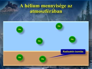 A hélium mennyisége az atmoszférában<br />He<br />He<br />He<br />He<br />Radioaktívbomlás<br />He<br />He<br />