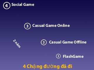 FlashGame
Casual Game Offline
Casual Game Online
Social Game
2năm
4 Ch ng đ ng đã điặ ườ
 